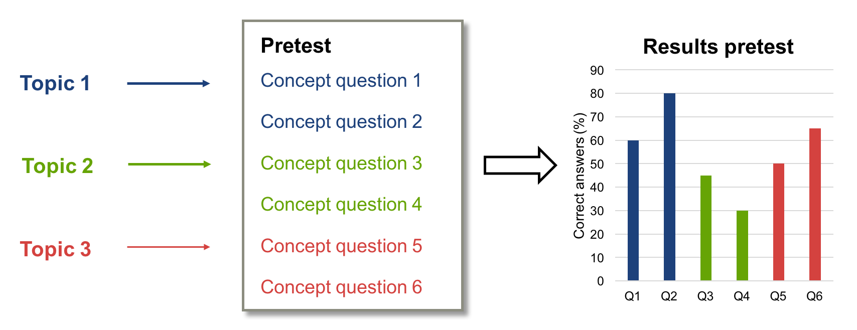 Enlarged view: Process of designing a pre-test.