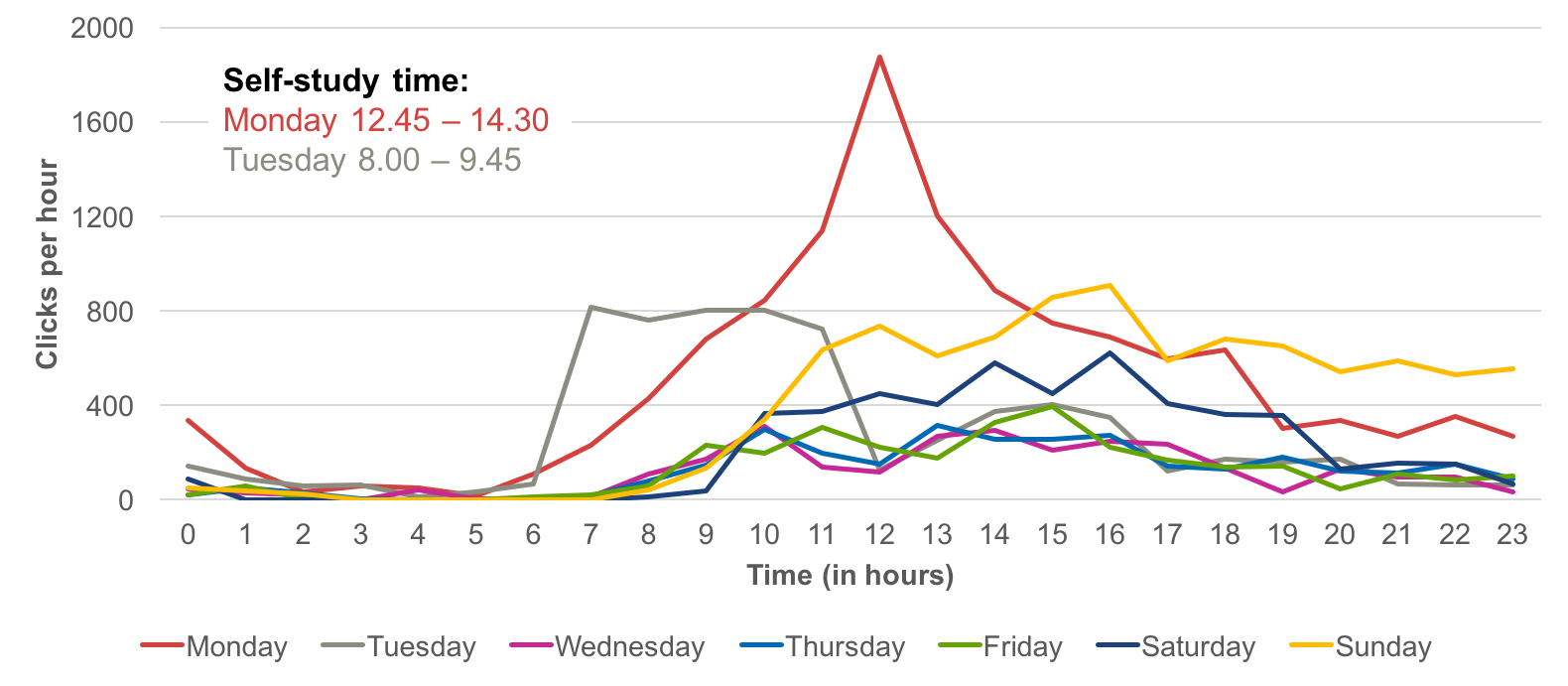 Enlarged view: Diagram of student activity on different weekdays.