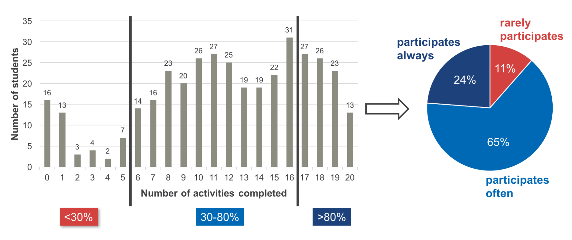 Enlarged view: Diagram of student participation in different course activities.