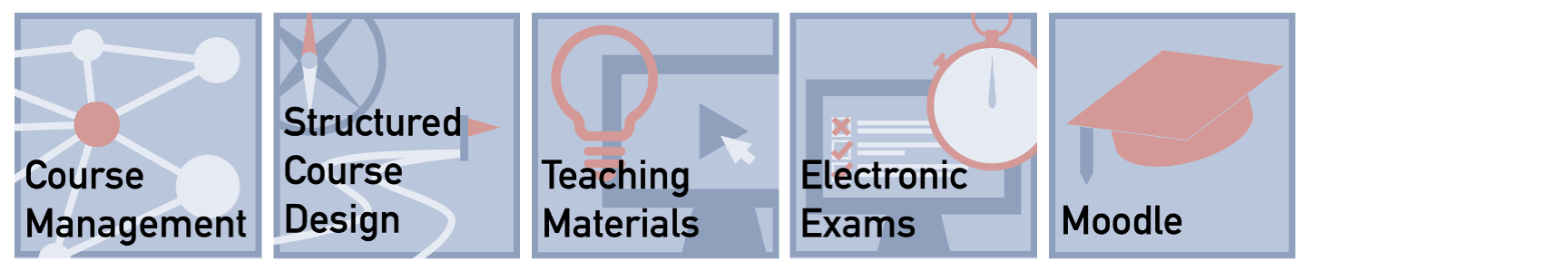 Tiles representing the CAL support for this lecture: Course management, teaching material, active learning, electronic exam, and learning analytics